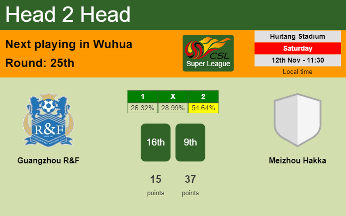 H2H, PREDICTION. Guangzhou R&F vs Meizhou Hakka | Odds, preview, pick, kick-off time - Super League