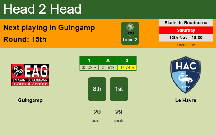 H2H, PREDICTION. Guingamp vs Le Havre | Odds, preview, pick, kick-off time 12-11-2022 - Ligue 2