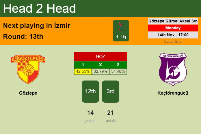 H2H, PREDICTION. Göztepe vs Keçiörengücü | Odds, preview, pick, kick-off time 14-11-2022 - 1. Lig