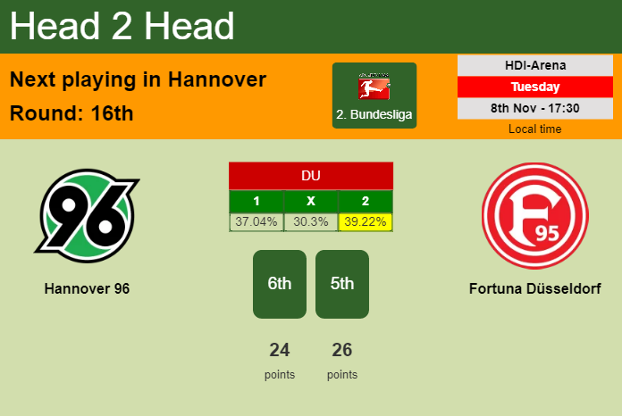 H2H, PREDICTION. Hannover 96 vs Fortuna Düsseldorf | Odds, preview, pick, kick-off time 08-11-2022 - 2. Bundesliga