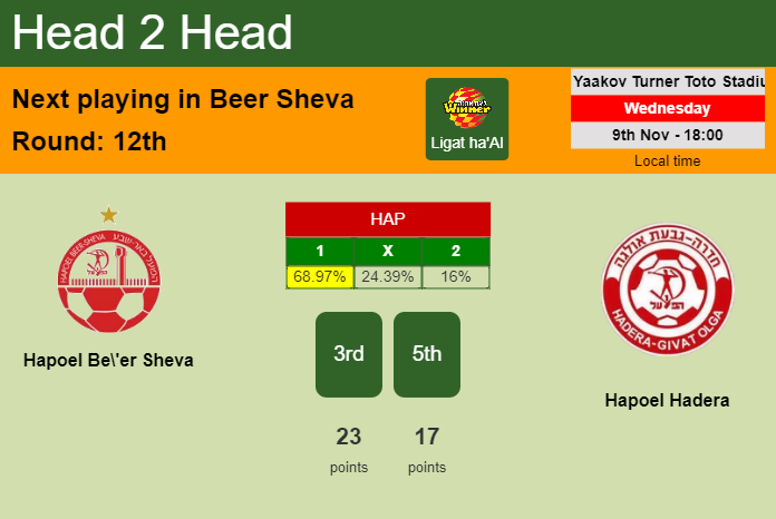 H2H, PREDICTION. Hapoel Be'er Sheva vs Hapoel Hadera | Odds, preview, pick, kick-off time 09-11-2022 - Ligat ha'Al