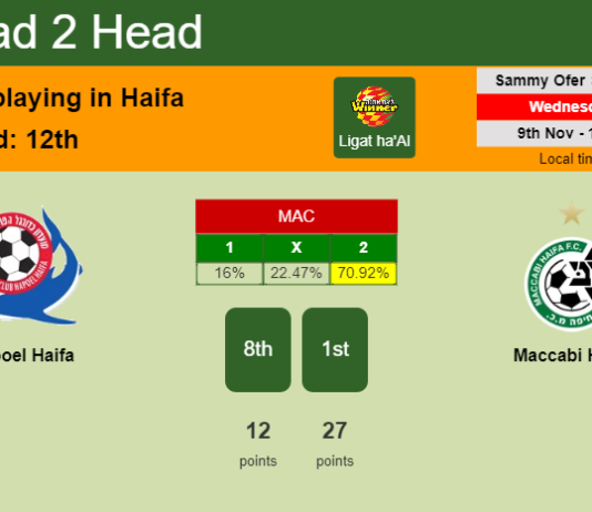 H2H, PREDICTION. Hapoel Haifa vs Maccabi Haifa | Odds, preview, pick, kick-off time 09-11-2022 - Ligat ha'Al