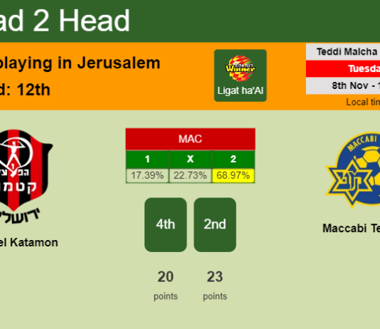 H2H, PREDICTION. Hapoel Katamon vs Maccabi Tel Aviv | Odds, preview, pick, kick-off time 08-11-2022 - Ligat ha'Al