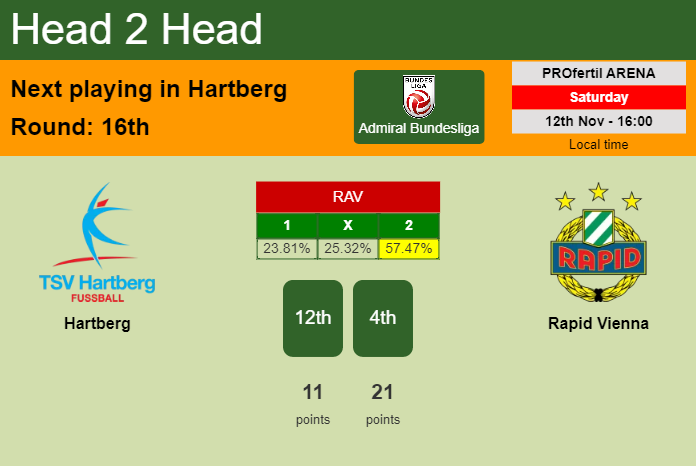 H2H, PREDICTION. Hartberg vs Rapid Vienna | Odds, preview, pick, kick-off time 12-11-2022 - Admiral Bundesliga