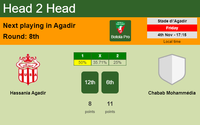 H2H, PREDICTION. Hassania Agadir vs Chabab Mohammédia | Odds, preview, pick, kick-off time 04-11-2022 - Botola Pro