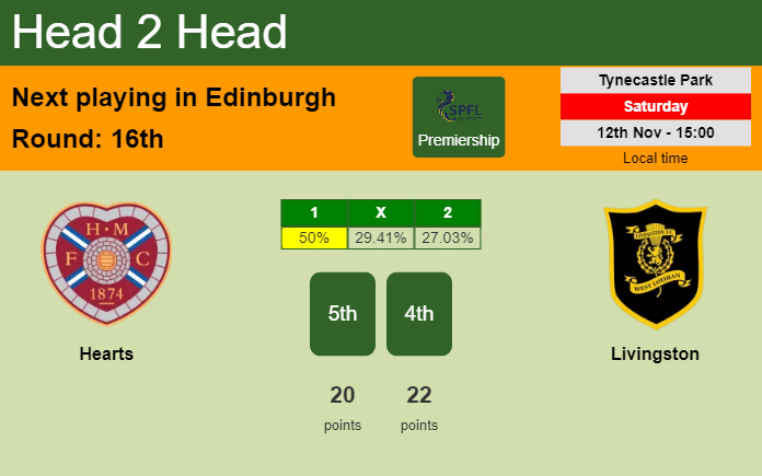 H2H, PREDICTION. Hearts vs Livingston | Odds, preview, pick, kick-off time 12-11-2022 - Premiership