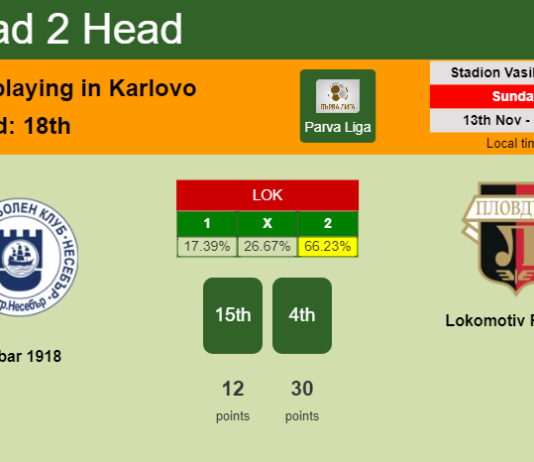 H2H, PREDICTION. Hebar 1918 vs Lokomotiv Plovdiv | Odds, preview, pick, kick-off time - Parva Liga