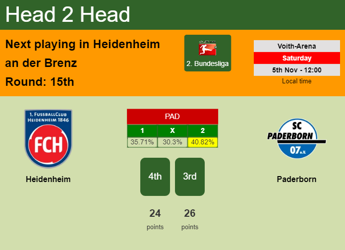 H2H, PREDICTION. Heidenheim vs Paderborn | Odds, preview, pick, kick-off time 05-11-2022 - 2. Bundesliga