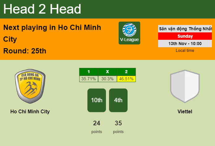 H2H, PREDICTION. Ho Chi Minh City vs Viettel | Odds, preview, pick, kick-off time 13-11-2022 - V-League