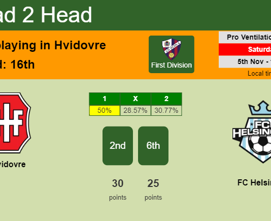 H2H, PREDICTION. Hvidovre vs FC Helsingør | Odds, preview, pick, kick-off time 05-11-2022 - First Division