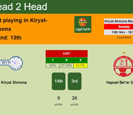 H2H, PREDICTION. Ironi Kiryat Shmona vs Hapoel Be'er Sheva | Odds, preview, pick, kick-off time 13-11-2022 - Ligat ha'Al