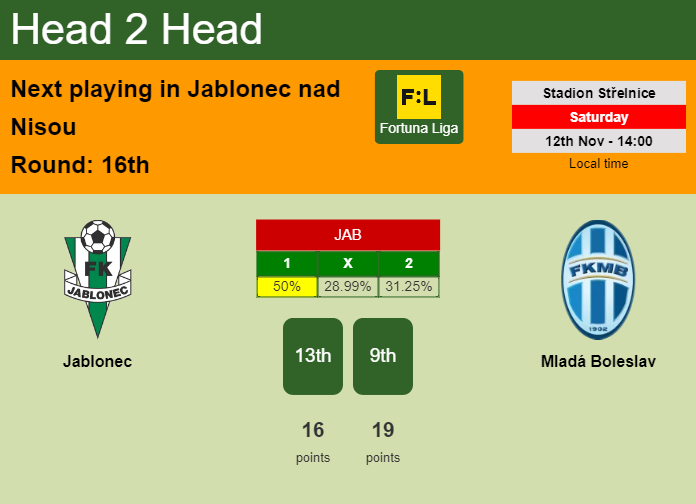 H2H, PREDICTION. Jablonec vs Mladá Boleslav | Odds, preview, pick, kick-off time 12-11-2022 - Fortuna Liga
