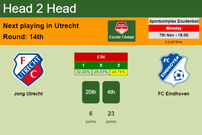 H2H, PREDICTION. Jong Utrecht vs FC Eindhoven | Odds, preview, pick, kick-off time - Eerste Divisie