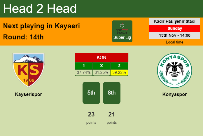 H2H, PREDICTION. Kayserispor vs Konyaspor | Odds, preview, pick, kick-off time 13-11-2022 - Super Lig