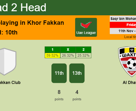 H2H, PREDICTION. Khorfakkan Club vs Al Dhafra | Odds, preview, pick, kick-off time 11-11-2022 - Uae League