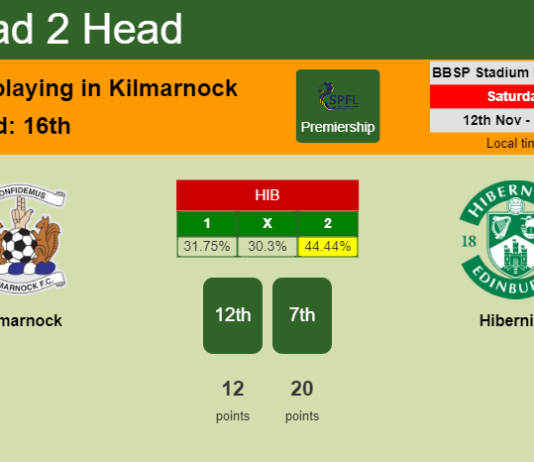 H2H, PREDICTION. Kilmarnock vs Hibernian | Odds, preview, pick, kick-off time 12-11-2022 - Premiership