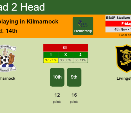H2H, PREDICTION. Kilmarnock vs Livingston | Odds, preview, pick, kick-off time 04-11-2022 - Premiership