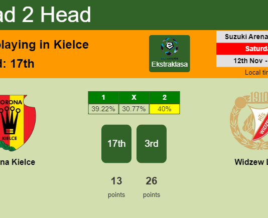 H2H, PREDICTION. Korona Kielce vs Widzew Lodz | Odds, preview, pick, kick-off time 12-11-2022 - Ekstraklasa
