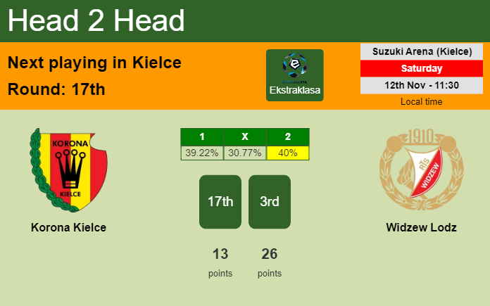 H2H, PREDICTION. Korona Kielce vs Widzew Lodz | Odds, preview, pick, kick-off time 12-11-2022 - Ekstraklasa