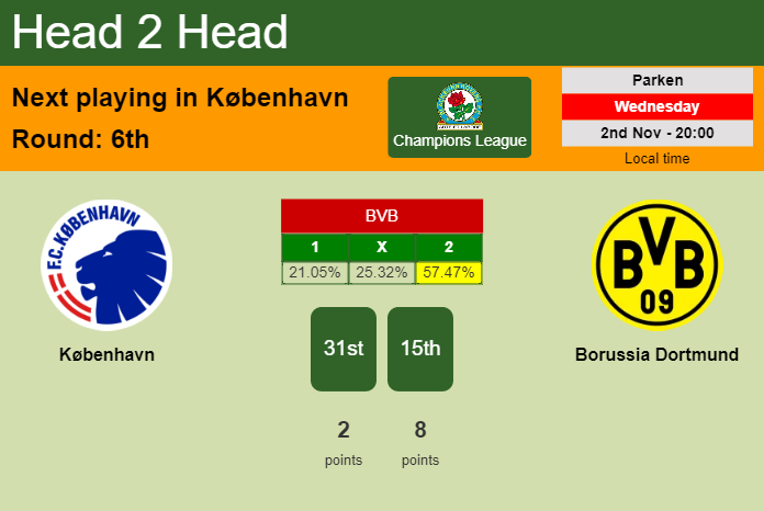 H2H, PREDICTION. København vs Borussia Dortmund | Odds, preview, pick, kick-off time 02-11-2022 - Champions League