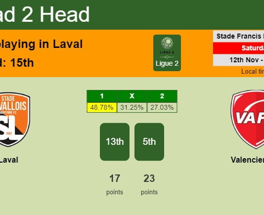 H2H, PREDICTION. Laval vs Valenciennes | Odds, preview, pick, kick-off time 12-11-2022 - Ligue 2