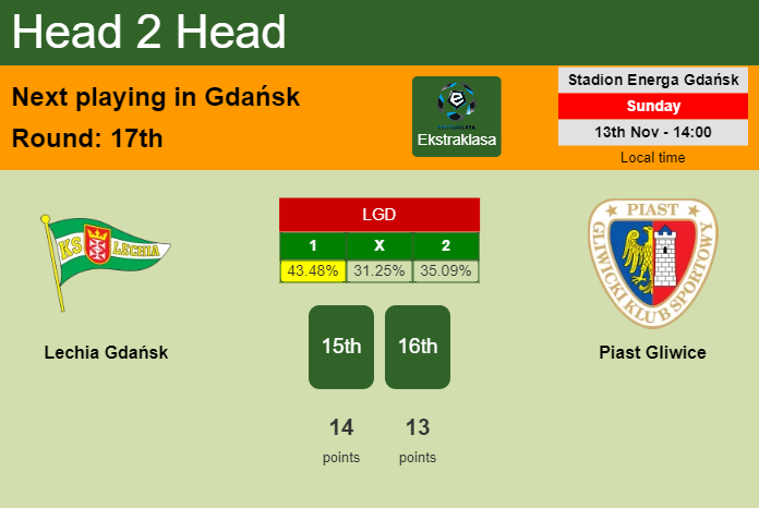 H2H, PREDICTION. Lechia Gdańsk vs Piast Gliwice | Odds, preview, pick, kick-off time 13-11-2022 - Ekstraklasa