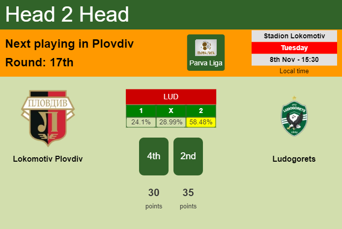 H2H, PREDICTION. Lokomotiv Plovdiv vs Ludogorets | Odds, preview, pick, kick-off time 08-11-2022 - Parva Liga