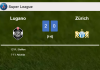 Lugano prevails over Zürich 2-0 on Sunday