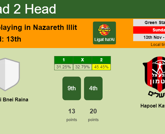 H2H, PREDICTION. Maccabi Bnei Raina vs Hapoel Katamon | Odds, preview, pick, kick-off time 13-11-2022 - Ligat ha'Al