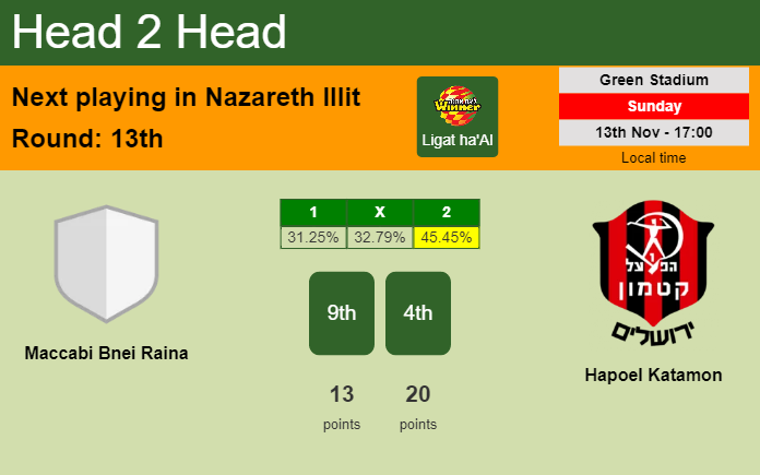 H2H, PREDICTION. Maccabi Bnei Raina vs Hapoel Katamon | Odds, preview, pick, kick-off time 13-11-2022 - Ligat ha'Al