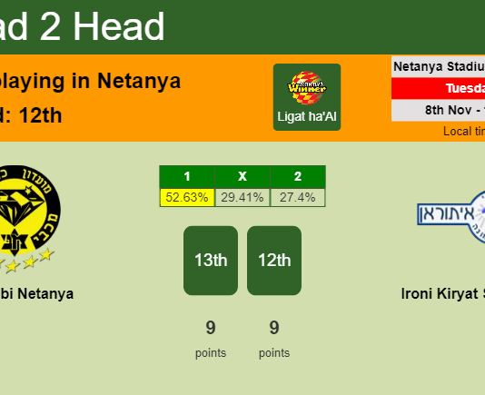 H2H, PREDICTION. Maccabi Netanya vs Ironi Kiryat Shmona | Odds, preview, pick, kick-off time 08-11-2022 - Ligat ha'Al