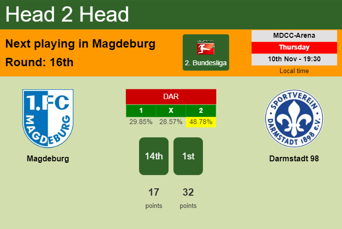 H2H, PREDICTION. Magdeburg vs Darmstadt 98 | Odds, preview, pick, kick-off time 10-11-2022 - 2. Bundesliga