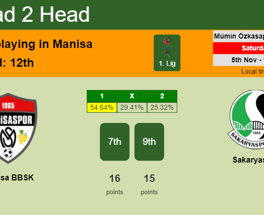 H2H, PREDICTION. Manisa BBSK vs Sakaryaspor | Odds, preview, pick, kick-off time 05-11-2022 - 1. Lig