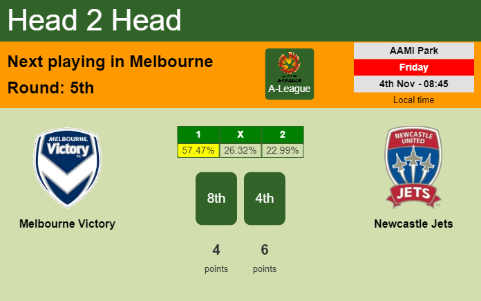 H2H, PREDICTION. Melbourne Victory vs Newcastle Jets | Odds, preview, pick, kick-off time 04-11-2022 - A-League