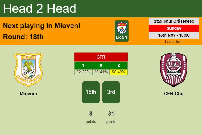 H2H, PREDICTION. Mioveni vs CFR Cluj | Odds, preview, pick, kick-off time 13-11-2022 - Liga 1
