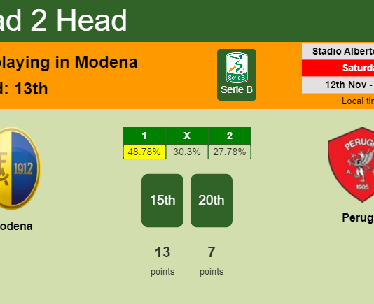 H2H, PREDICTION. Modena vs Perugia | Odds, preview, pick, kick-off time 12-11-2022 - Serie B