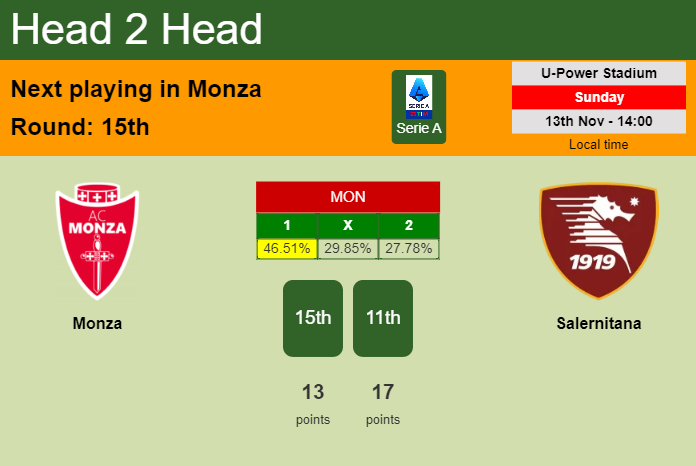 H2H, PREDICTION. Monza vs Salernitana | Odds, preview, pick, kick-off time 13-11-2022 - Serie A