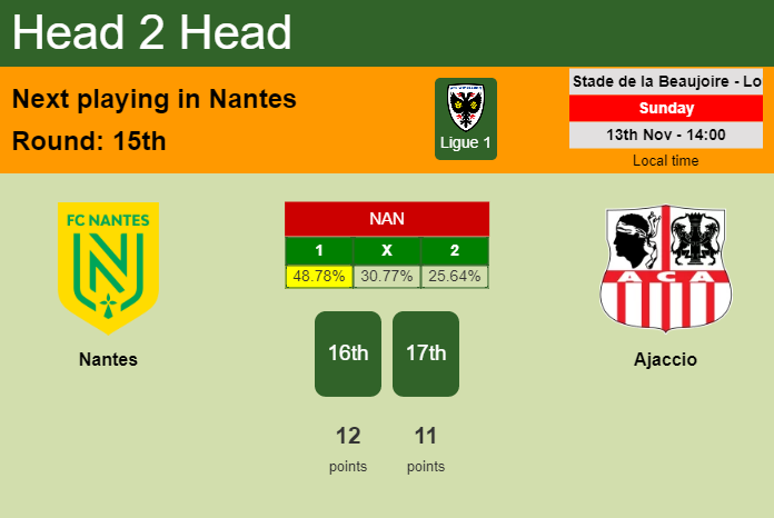 H2H, PREDICTION. Nantes vs Ajaccio | Odds, preview, pick, kick-off time 13-11-2022 - Ligue 1