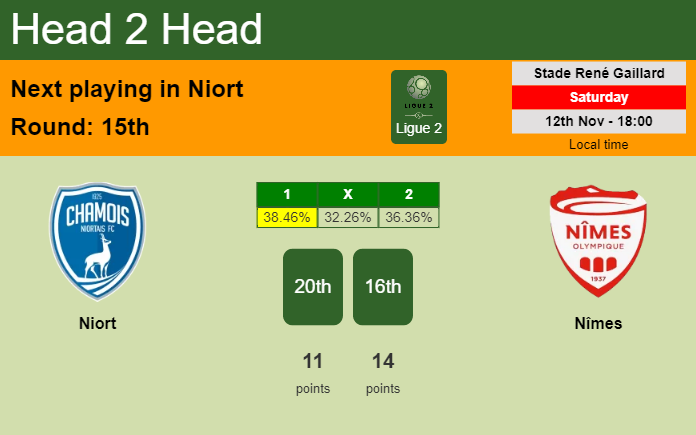 H2H, PREDICTION. Niort vs Nîmes | Odds, preview, pick, kick-off time 12-11-2022 - Ligue 2