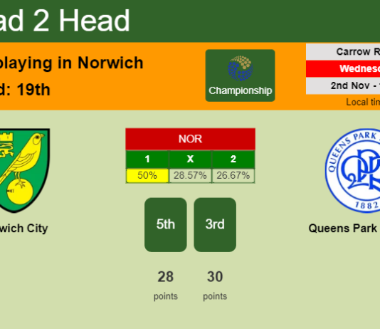 H2H, PREDICTION. Norwich City vs Queens Park Rangers | Odds, preview, pick, kick-off time 02-11-2022 - Championship