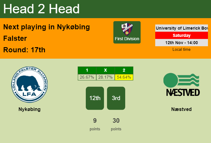 H2H, PREDICTION. Nykøbing vs Næstved | Odds, preview, pick, kick-off time 12-11-2022 - First Division