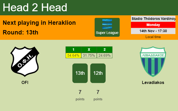 H2H, PREDICTION. OFI vs Levadiakos | Odds, preview, pick, kick-off time 14-11-2022 - Super League