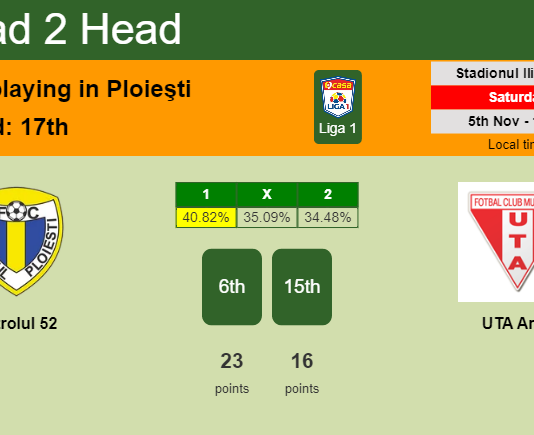 H2H, PREDICTION. Petrolul 52 vs UTA Arad | Odds, preview, pick, kick-off time 05-11-2022 - Liga 1