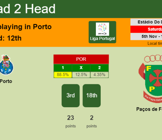 H2H, PREDICTION. Porto vs Paços de Ferreira | Odds, preview, pick, kick-off time 05-11-2022 - Liga Portugal