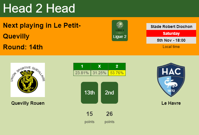 H2H, PREDICTION. Quevilly Rouen vs Le Havre | Odds, preview, pick, kick-off time 05-11-2022 - Ligue 2