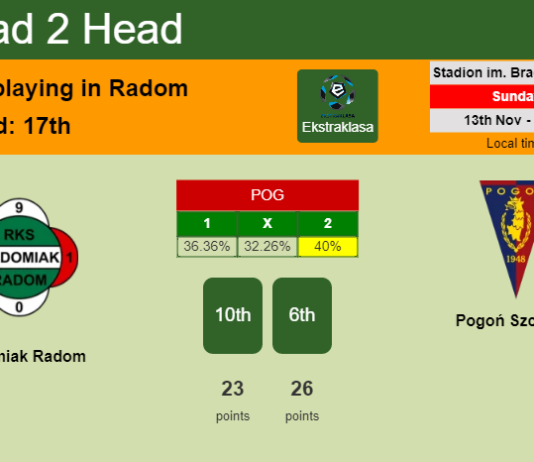 H2H, PREDICTION. Radomiak Radom vs Pogoń Szczecin | Odds, preview, pick, kick-off time 13-11-2022 - Ekstraklasa
