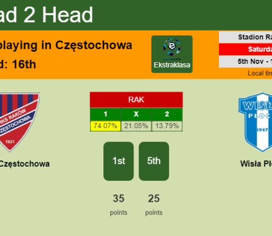 H2H, PREDICTION. Raków Częstochowa vs Wisła Płock | Odds, preview, pick, kick-off time 05-11-2022 - Ekstraklasa