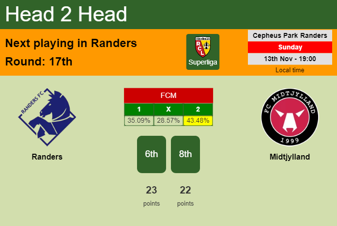 H2H, PREDICTION. Randers vs Midtjylland | Odds, preview, pick, kick-off time 13-11-2022 - Superliga