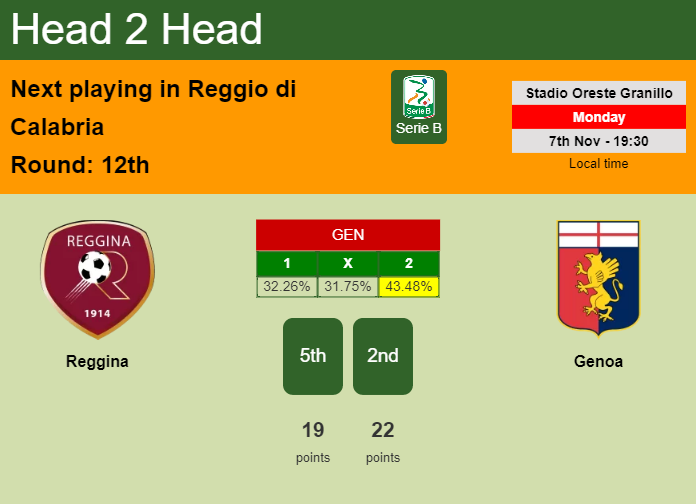 H2H, PREDICTION. Reggina vs Genoa | Odds, preview, pick, kick-off time 07-11-2022 - Serie B
