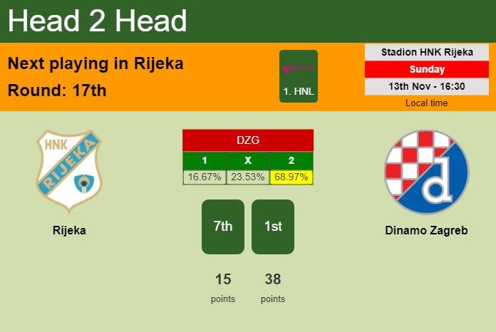 H2H, PREDICTION. Rijeka vs Dinamo Zagreb | Odds, preview, pick, kick-off time 13-11-2022 - 1. HNL